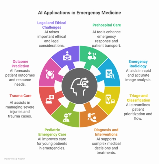 Challenges, and Future Directions of Artificial telligence in Emergency Medicine {faces}